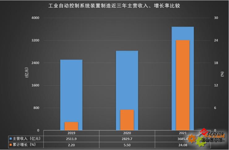 近三年儀器儀表重要子行業(yè)經(jīng)濟(jì)運(yùn)行概況